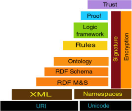 Semantic Web Layer Diagram